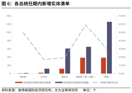 你知道各总统任期内新增实体清单