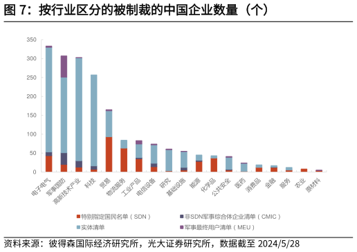 咨询下各位按行业区分的被制裁的中国企业数量（个）