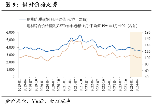 各位网友请教一下钢材价格走势?