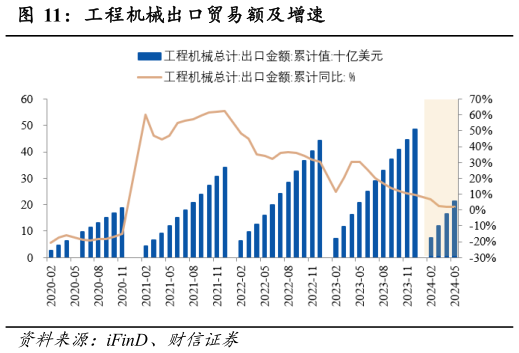 各位网友请教一下工程机械出口贸易额及增速?