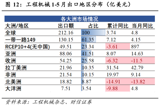 我想了解一下工程机械 1-5 月出口地区分布(亿美元)?