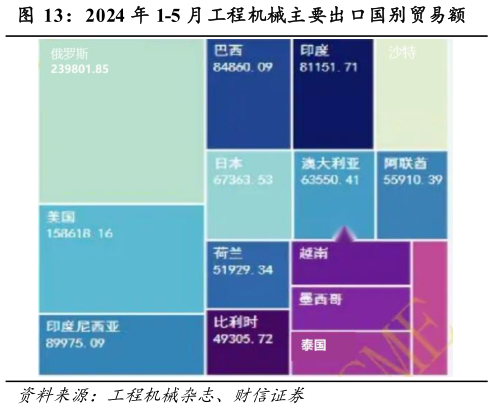 你知道2024 年 1-5 月工程机械主要出口国别贸易额?