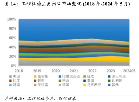 各位网友请教一下工程机械主要出口市场变化 2018 年-2024 年 5 月?