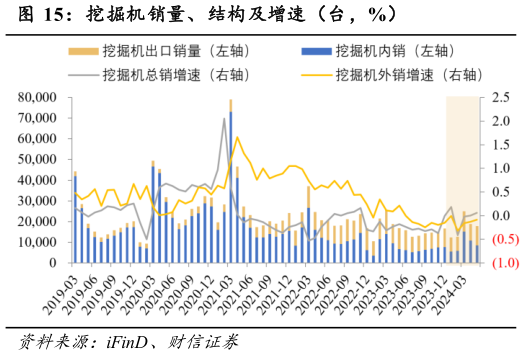 如何解释挖掘机销量、结构及增速(台,%)?