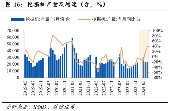 如何看待挖掘机产量及增速(台,%)?