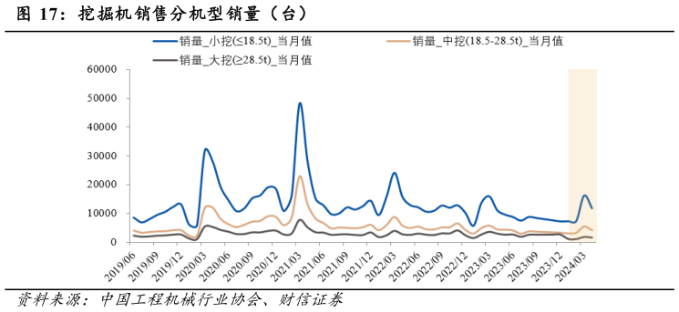 各位网友请教一下挖掘机销售分机型销量(台)?