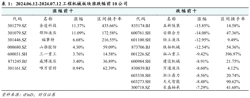 想问下各位网友2024.06.12-2024.07.12 工程机械板块涨跌幅前 10 公司?