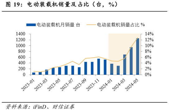 咨询下各位电动装载机销量及占比(台,%)?