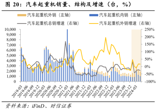 请问一下汽车起重机销量、结构及增速(台,%)?