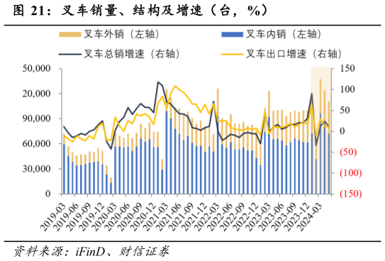 想问下各位网友叉车销量、结构及增速(台,%)?