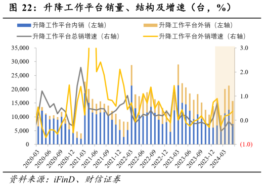 想关注一下升降工作平台销量、结构及增速(台,%)?