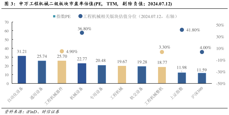 如何了解申万工程机械二级板块市盈率估值PE, TTM, 剔 除负值2024.07.12?
