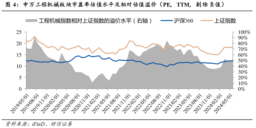 你知道申万工程机械板块市盈率估值水平及相对估值溢价(PE, TTM, 剔 除负值)?