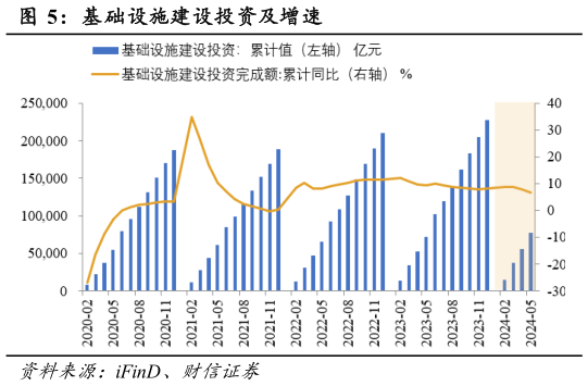 咨询大家基础设施建设投资及增速?