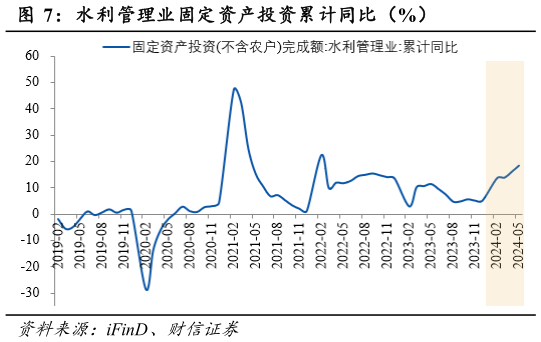 想问下各位网友水利管理业固定资产投资累计同比(%)?