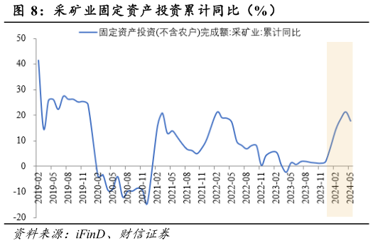 各位网友请教一下采矿业固定资产投资累计同比(%)?