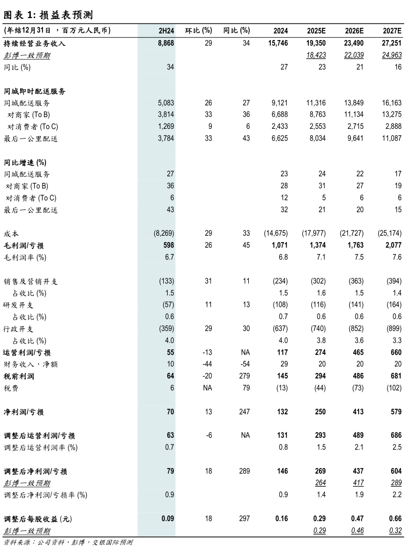 咨询下各位损益表预测