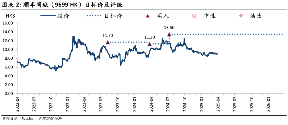 谁能回答顺丰同城（9699 HK）目标价及评级