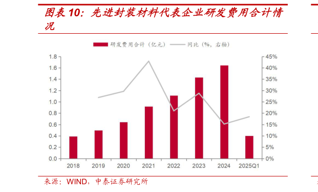 怎样理解先进封装材料代表企业研发费用合计情