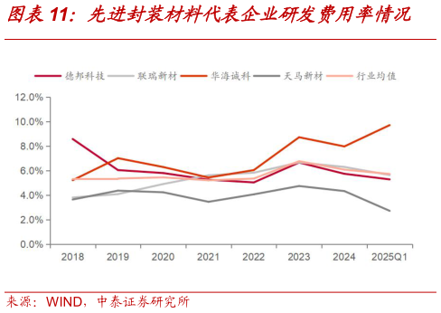 怎样理解先进封装材料代表企业研发费用率情况