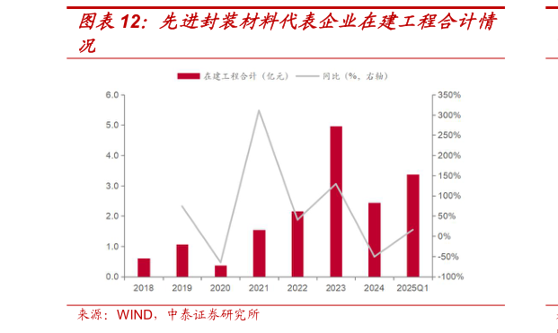 我想了解一下先进封装材料代表企业在建工程合计情
