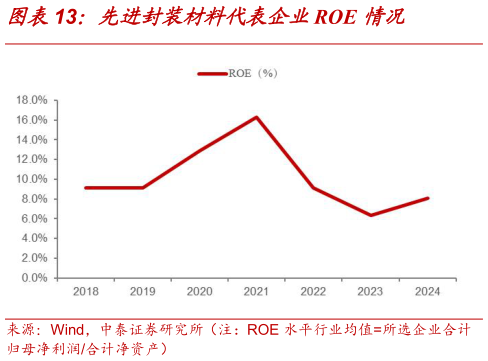 咨询下各位先进封装材料代表企业ROE 情况