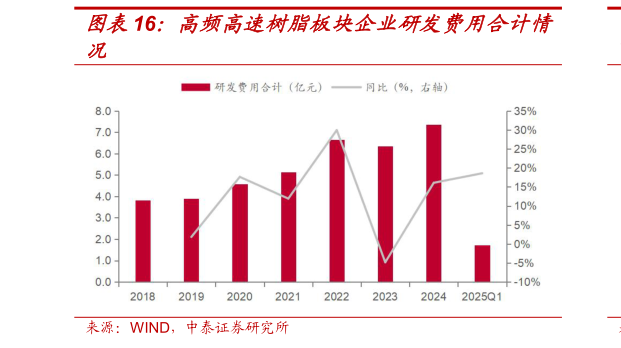 我想了解一下高频高速树脂板块企业研发费用合计情
