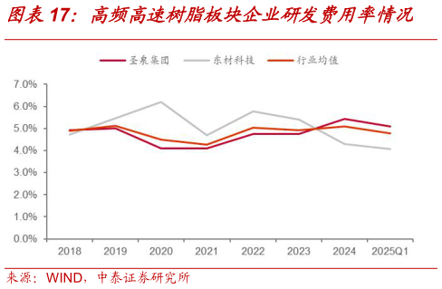 想问下各位网友高频高速树脂板块企业研发费用率情况