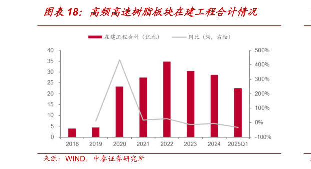 你知道高频高速树脂板块在建工程合计情况