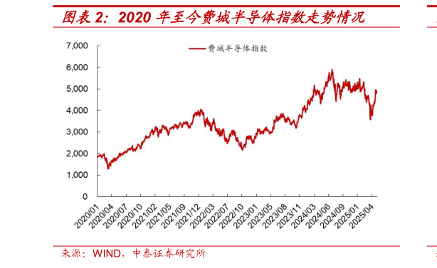 请问一下2020 年至今费城半导体指数走势情况