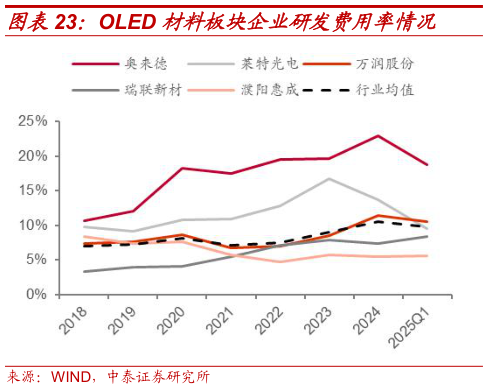 咨询下各位OLED 材料板块企业研发费用率情况
