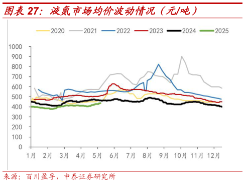 如何解释液氮市场均价波动情况（元吨）