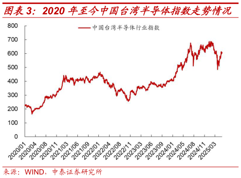 各位网友请教一下2020 年至今中国台湾半导体指数走势情况
