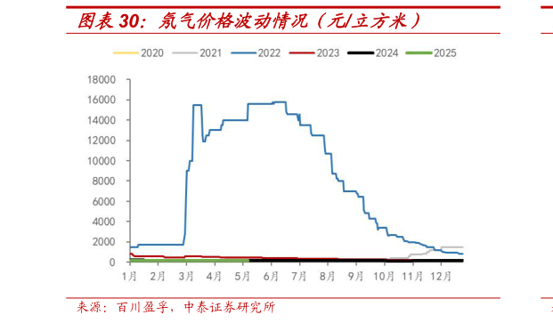 我想了解一下氖气价格波动情况（元立方米）