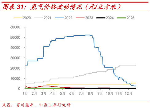 想问下各位网友氪气价格波动情况（元立方米）