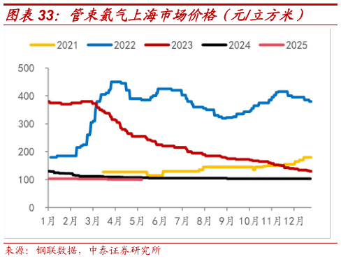 你知道管束氦气上海市场价格（元立方米）