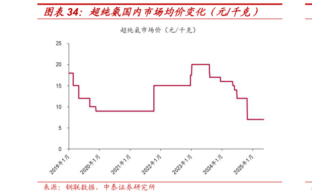 谁知道超纯氨国内市场均价变化（元千克）