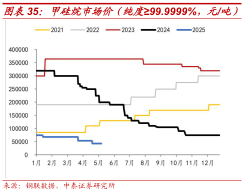 如何解释甲硅烷市场价（纯度99.9999%，元吨）
