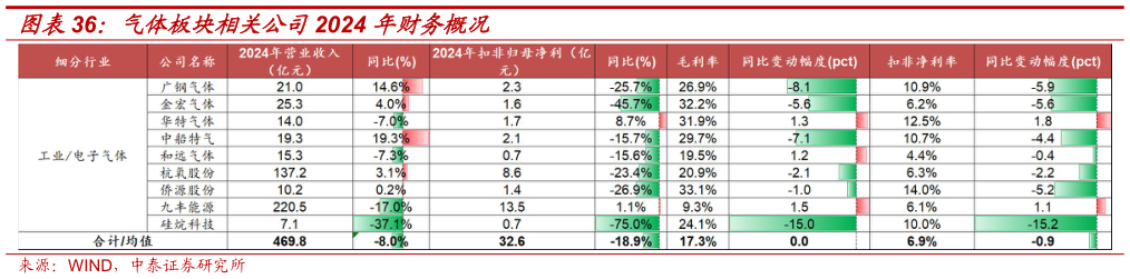 我想了解一下气体板块相关公司2024 年财务概况