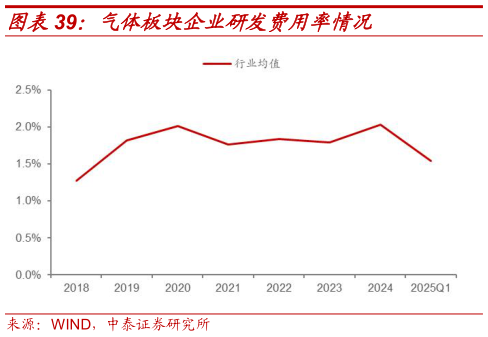 一起讨论下气体板块企业研发费用率情况