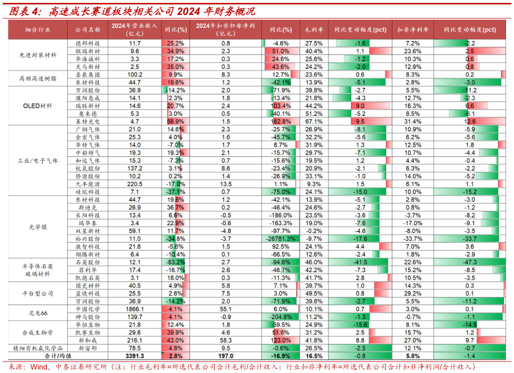 谁能回答高速成长赛道板块相关公司2024 年财务概况