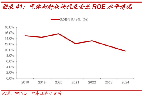 怎样理解气体材料板块代表企业ROE 水平情况