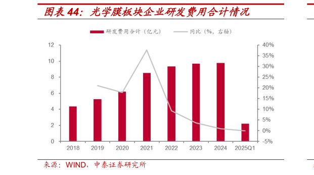 如何了解光学膜板块企业研发费用合计情况