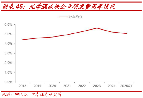 我想了解一下光学膜板块企业研发费用率情况