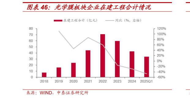 想问下各位网友光学膜板块企业在建工程合计情况