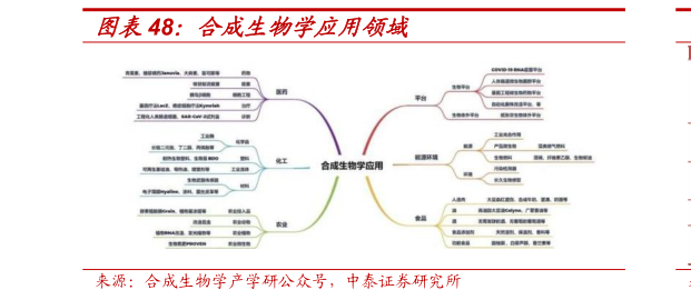 你知道合成生物学应用领域