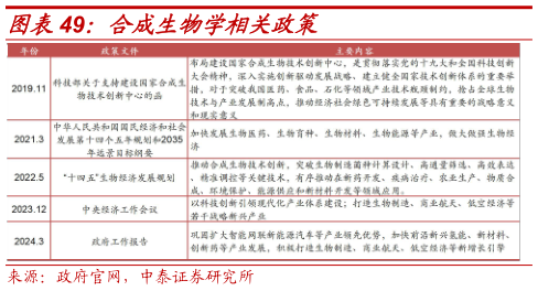 谁知道合成生物学相关政策