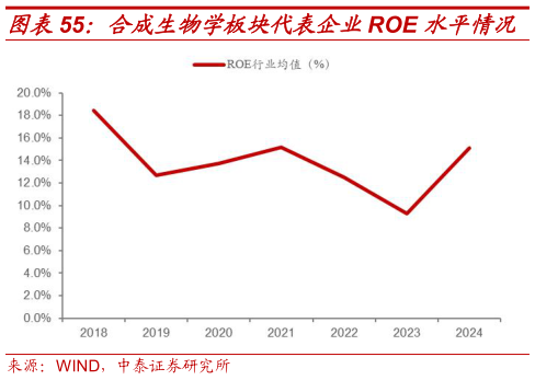 请问一下合成生物学板块代表企业ROE 水平情况