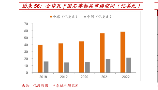 谁能回答全球及中国石英制品市场空间（亿美元）