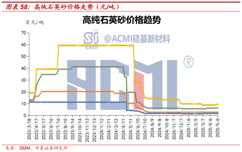 如何了解高纯石英砂价格走势（元吨）